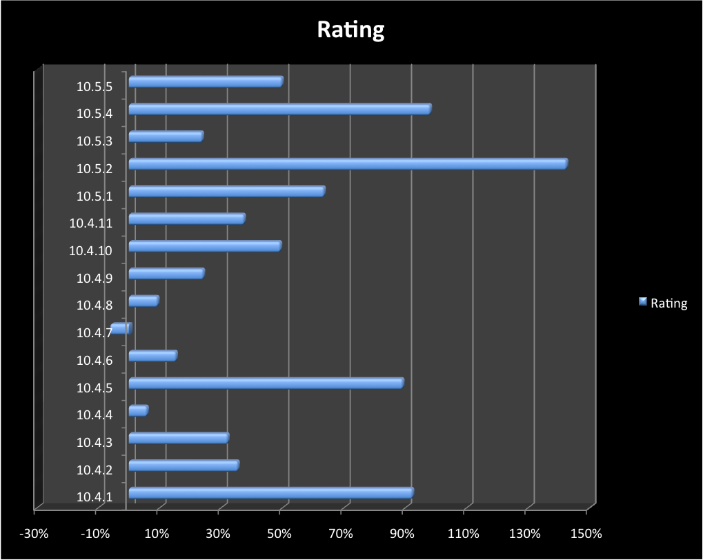 10.4-10.5 Updates Graph