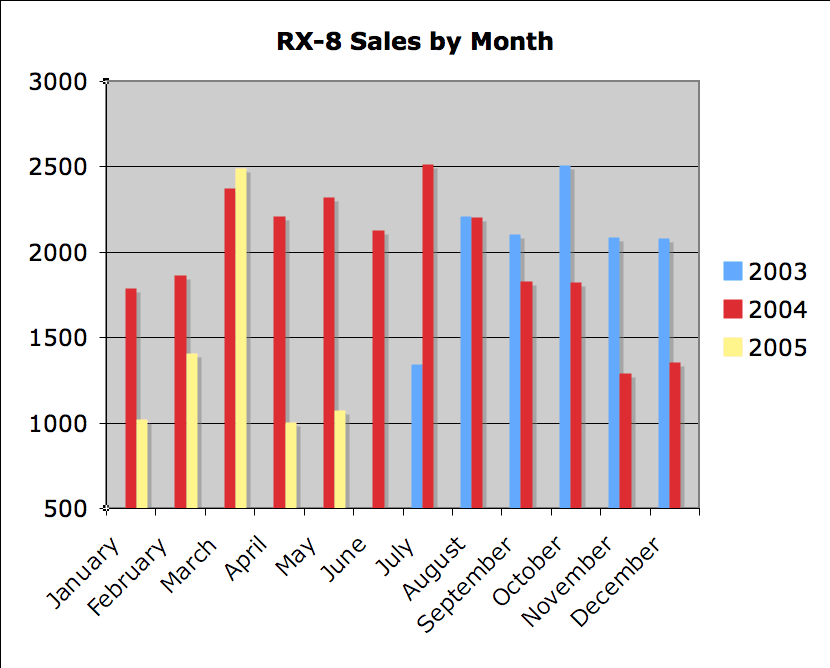RX-8 USA Sales. Click for bigger version!